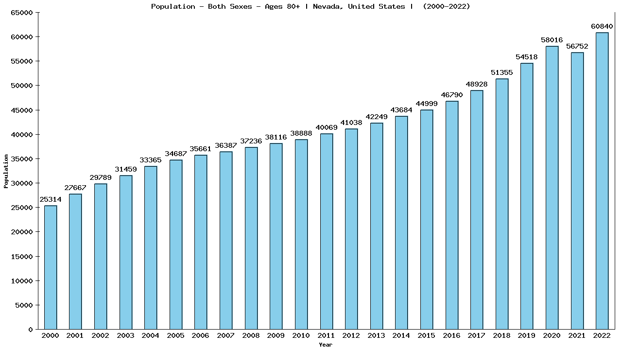 Graph showing Populalation - Elderly Men And Women - Aged 80+ - [2000-2022] | Nevada, United-states